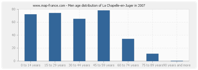 Men age distribution of La Chapelle-en-Juger in 2007